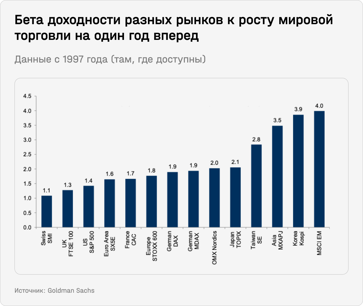 Бета доходности разных рынков к росту мировой торговли на один год вперед