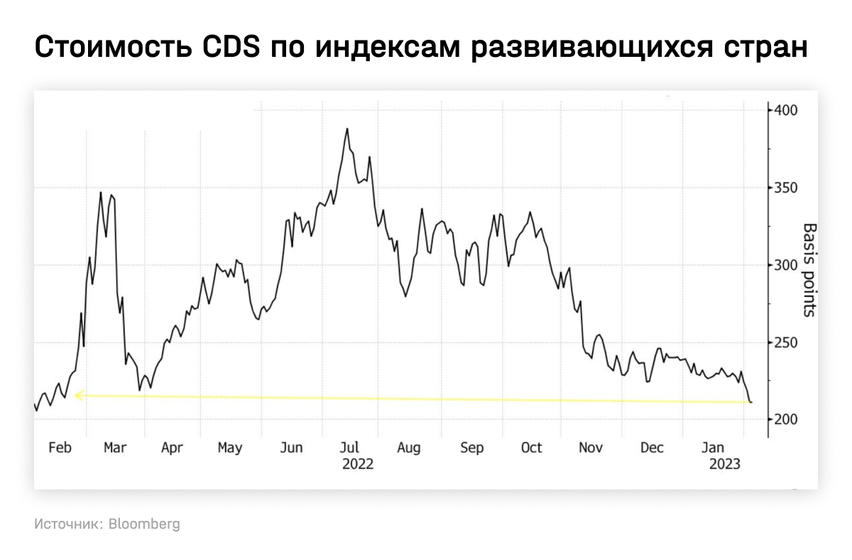 Стоимость CDS по индексам развивающихся стран