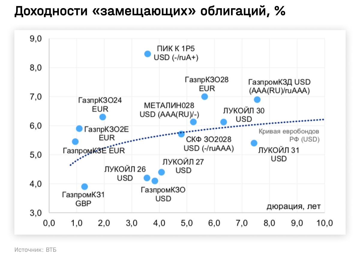 Доходности "замещающих" облигаций