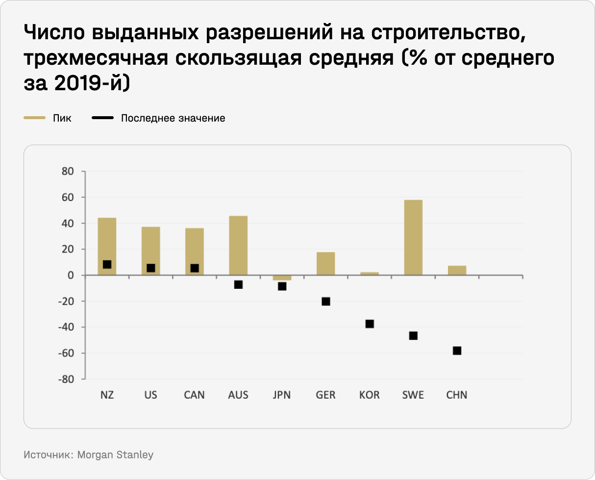 Число выданных разрешений на строительство