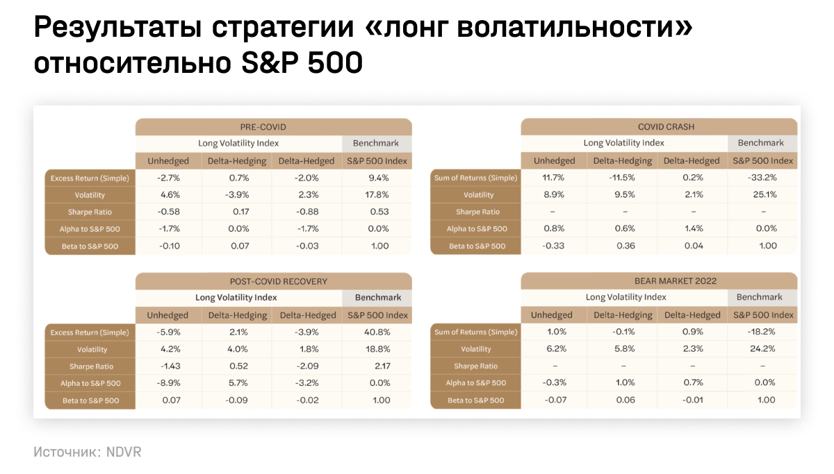 Результаты стратегии «лонг волатильности» относительно S&P 500