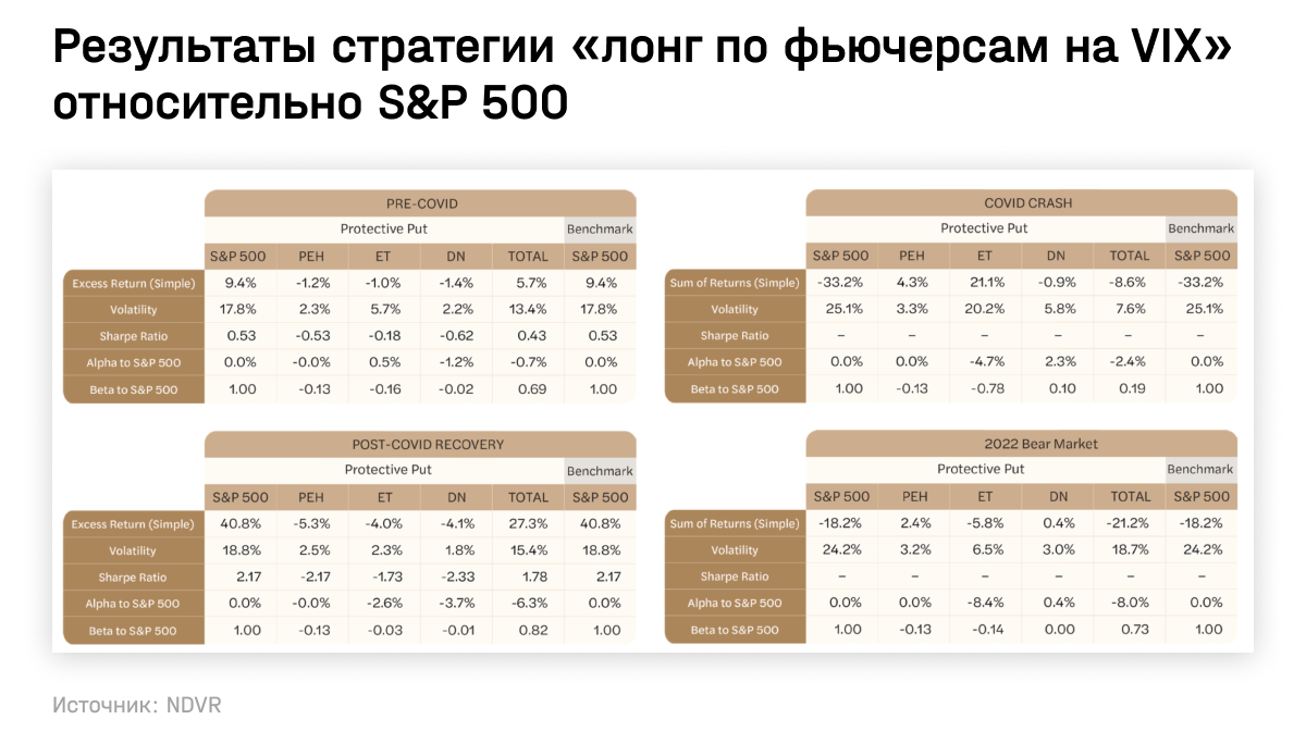 Результаты стратегии «лонг по фьючерсам на VIX» относительно S&P 500