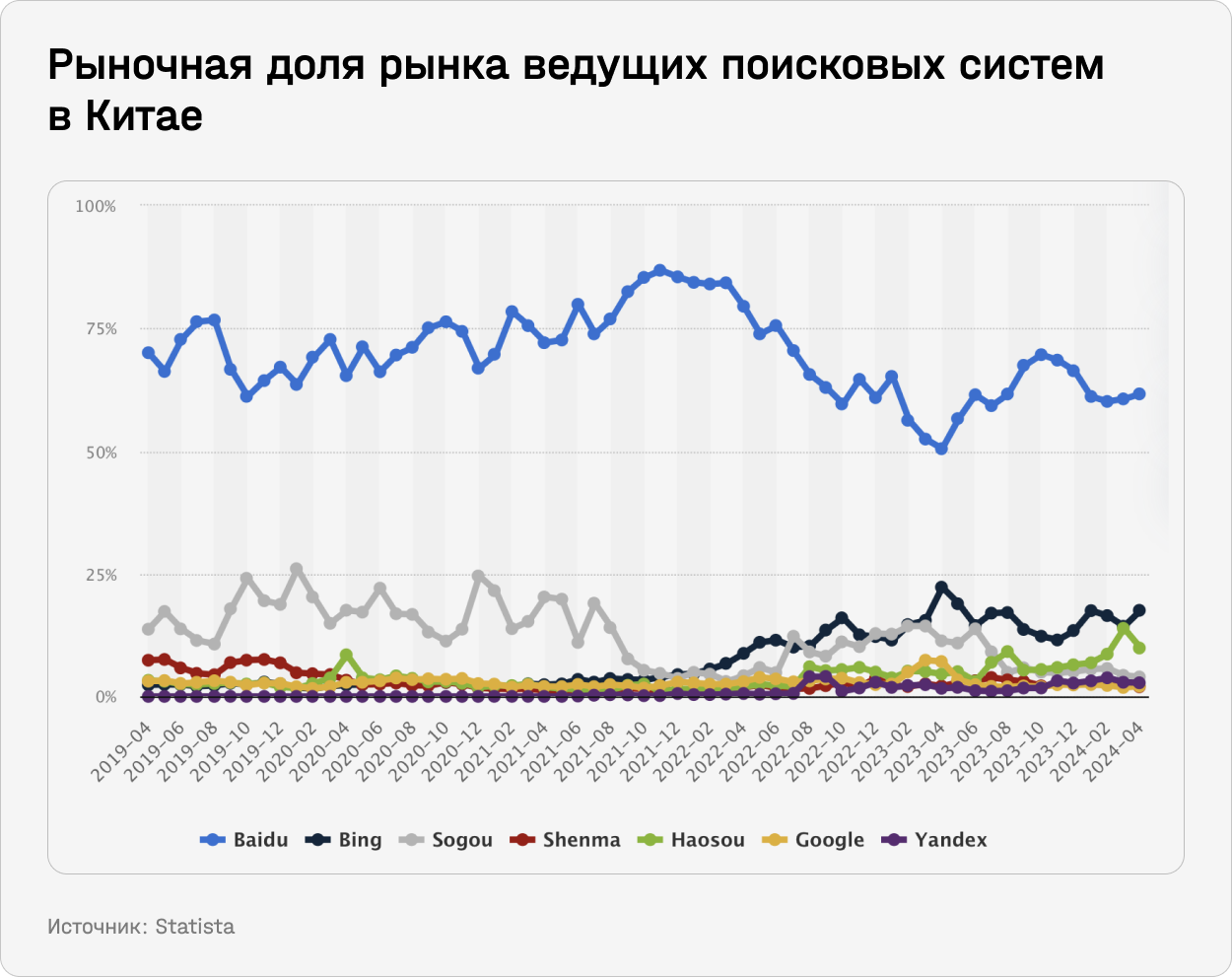 Рыночная доля рынка ведущих поисковых систем в Китае