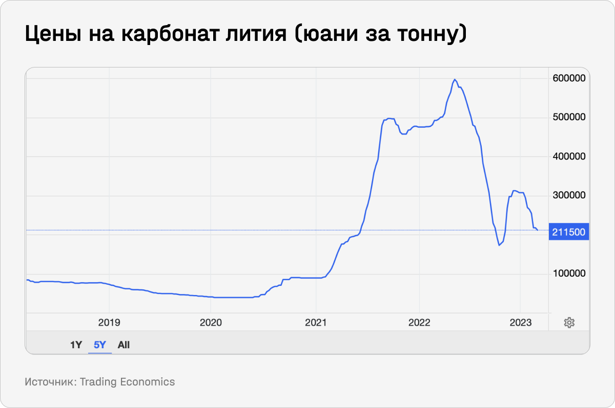 Цены на карбонад лития (юани за тонну)