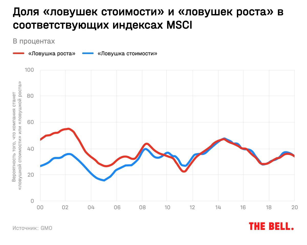 Что так дешево? Как инвестору не попасть в «ловушку стоимости»