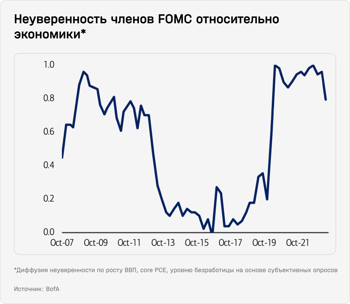 Неуверенность членов FOMC относительно экономики