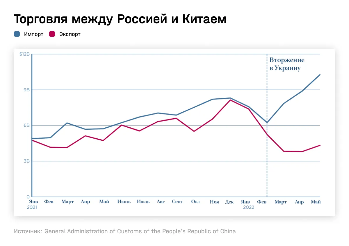 Неравный брак. Спасает ли Китай российскую экономику от санкций?