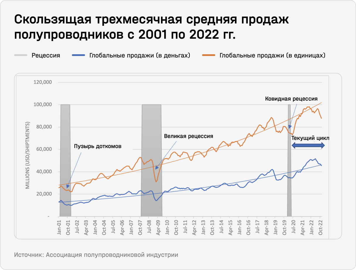 Скользящая трехмесячная средняя продаж полупроводников