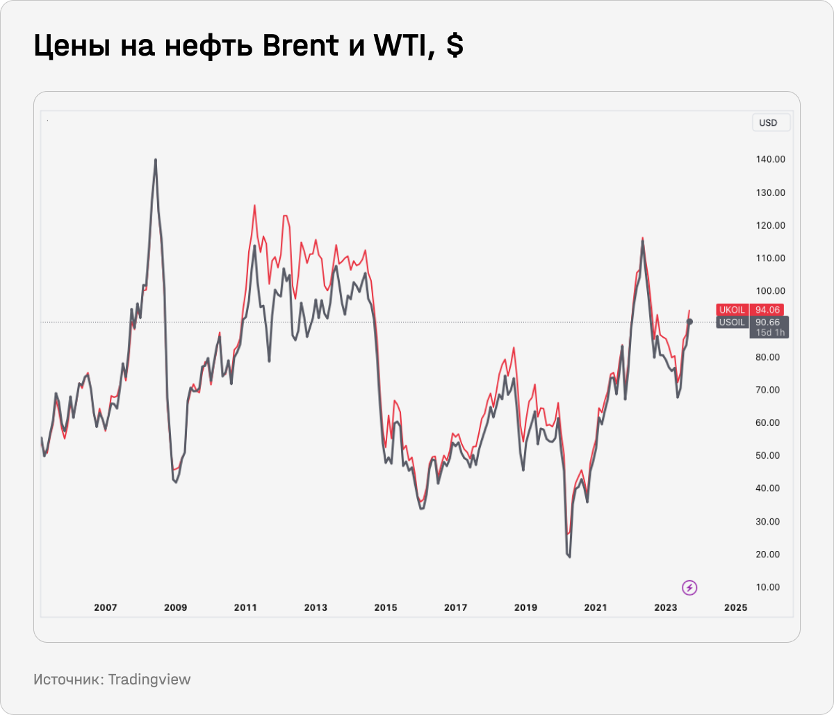 Цены на нефть Brent и WTI, $