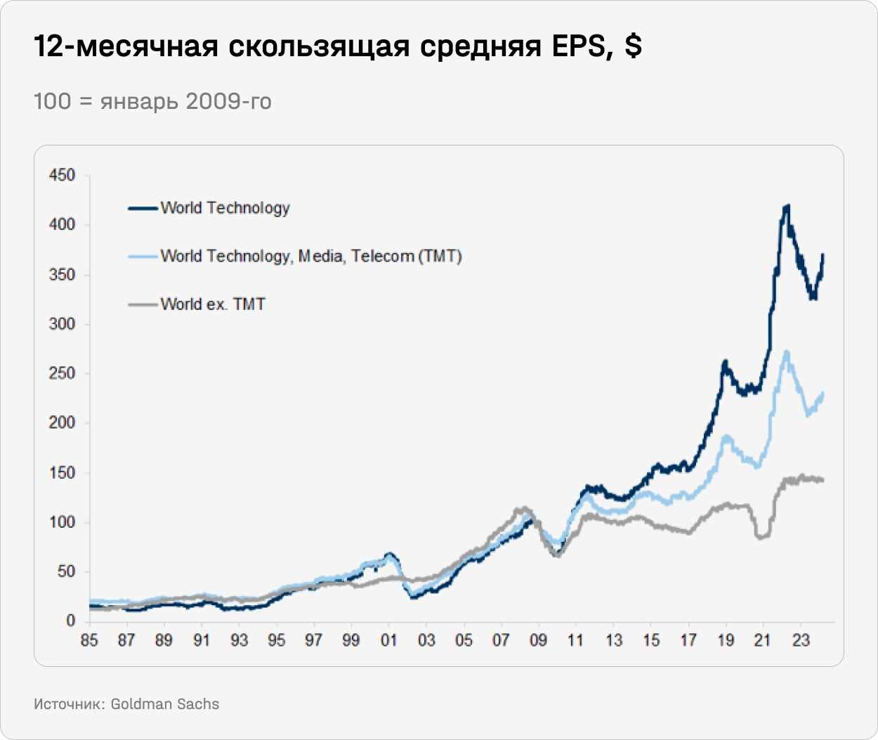 12-месячная скользящая средняя EPS