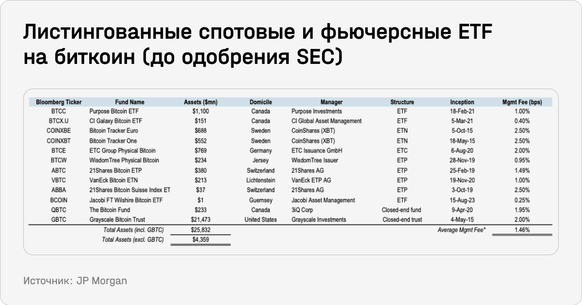 Листингованные спотовые и фьючерсные ETF на биткоин (до одобрения SEC)