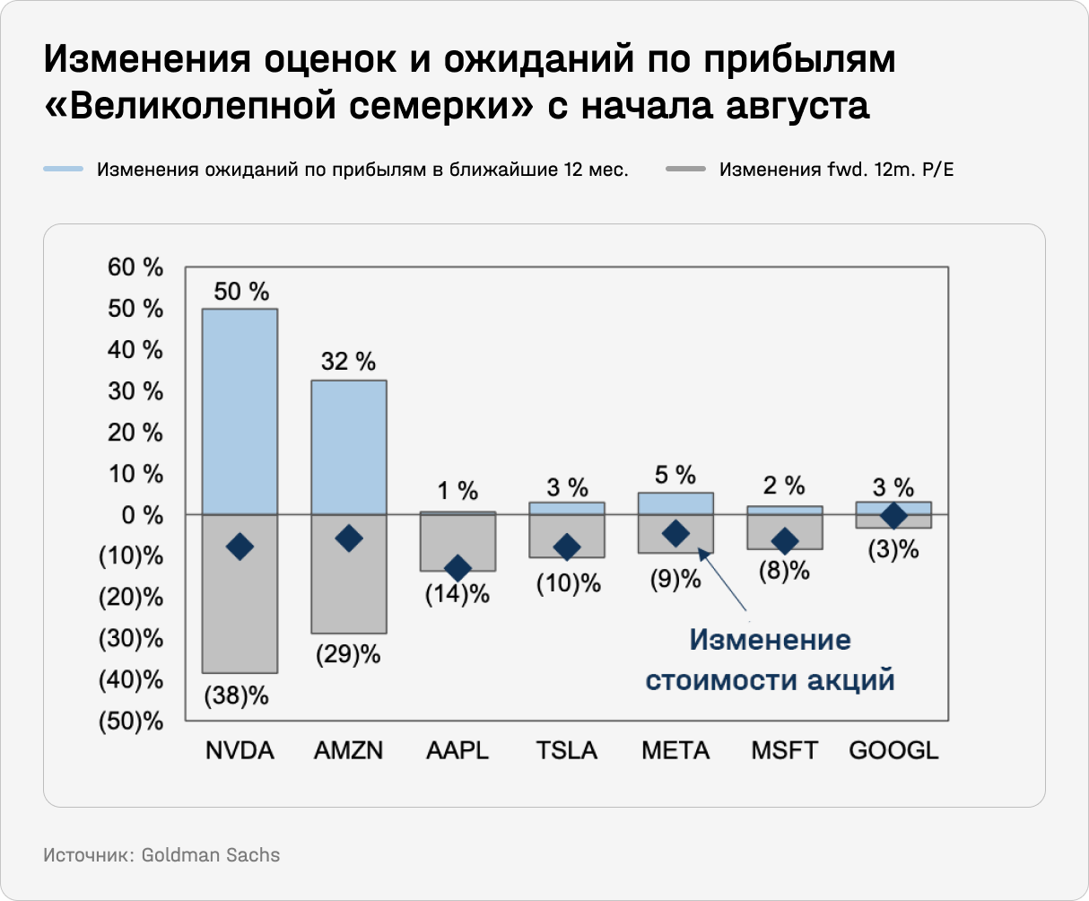 Изменения оценок и ожиданий по прибылям Великолепной семерки с начала августа