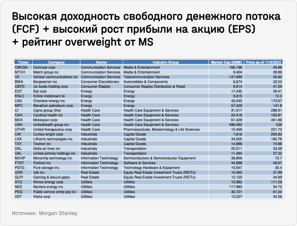 Высокая доходность свободного денежного потока (FCF) + высокий рост прибыли на акцию (EPS) + рейтинг overweight от MS