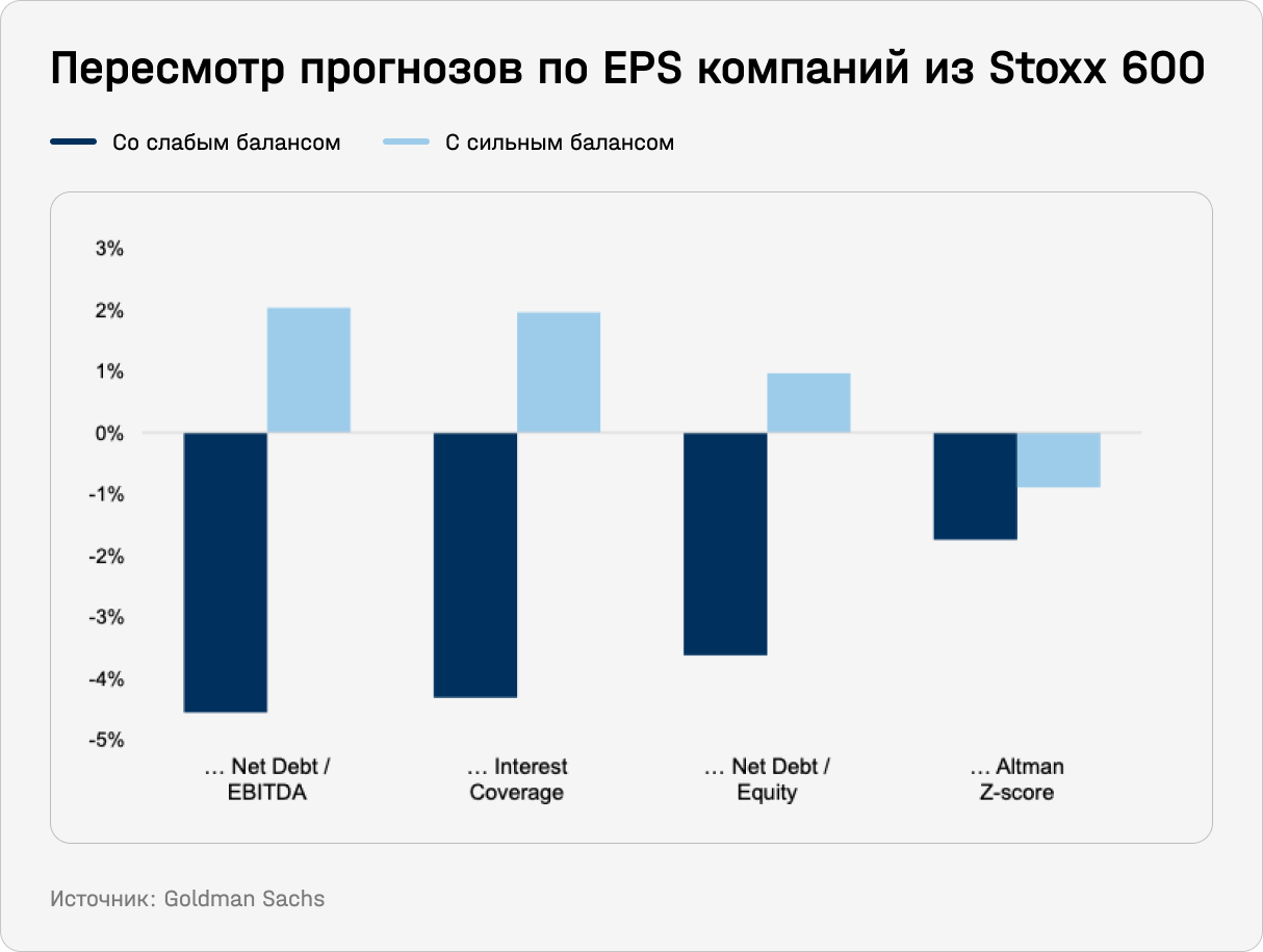 Пересмотр прогнозов по EPS компаний из Stoxx 600