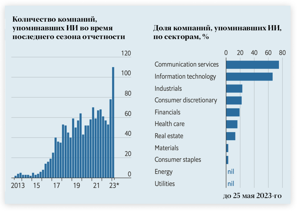 Количество компаний, упоминавших ИИ во время последнего сезона отчетности/ Доля компаний, упоминавших ИИ, по секторам