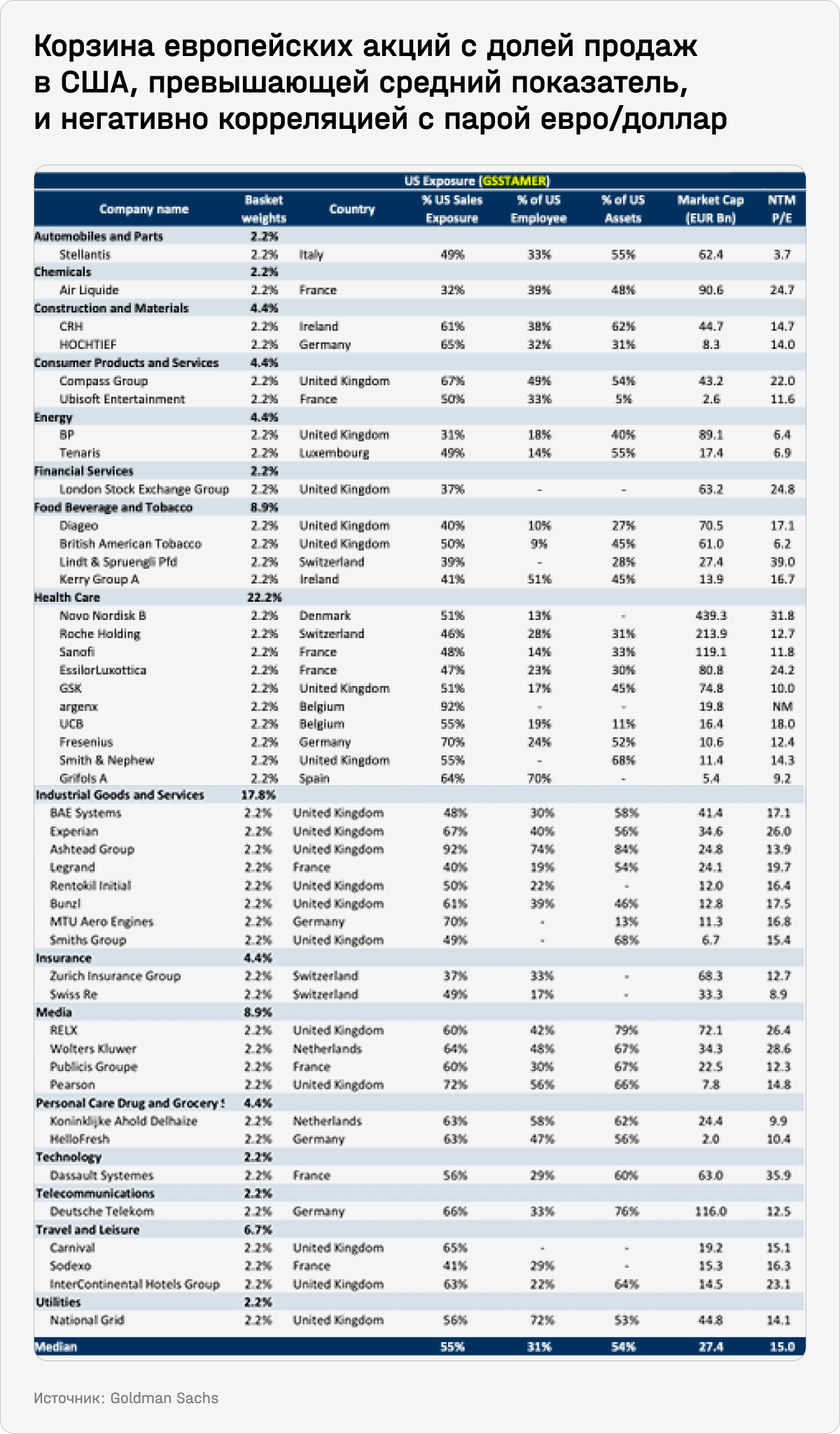 Корзина европейских акций с долей продаж в США