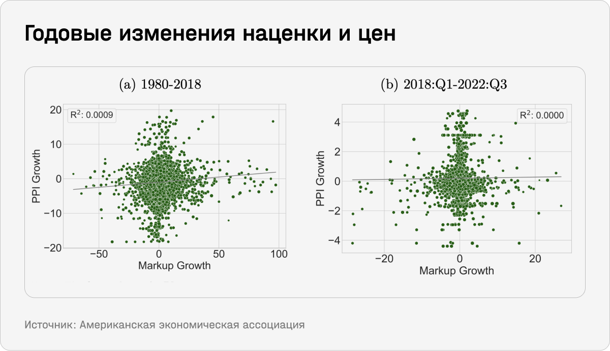 Годовые изменения наценки и цен