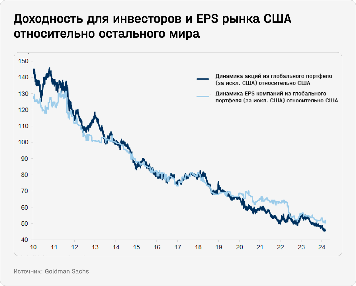 Доходность для инвесторов и EPS рынка США относительно остального мира