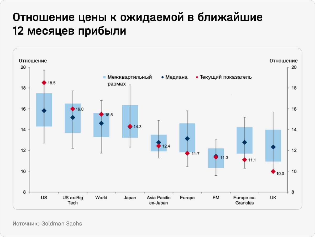 Отношение цены к ожидаемой в ближайшие 12 месяцев прибыли