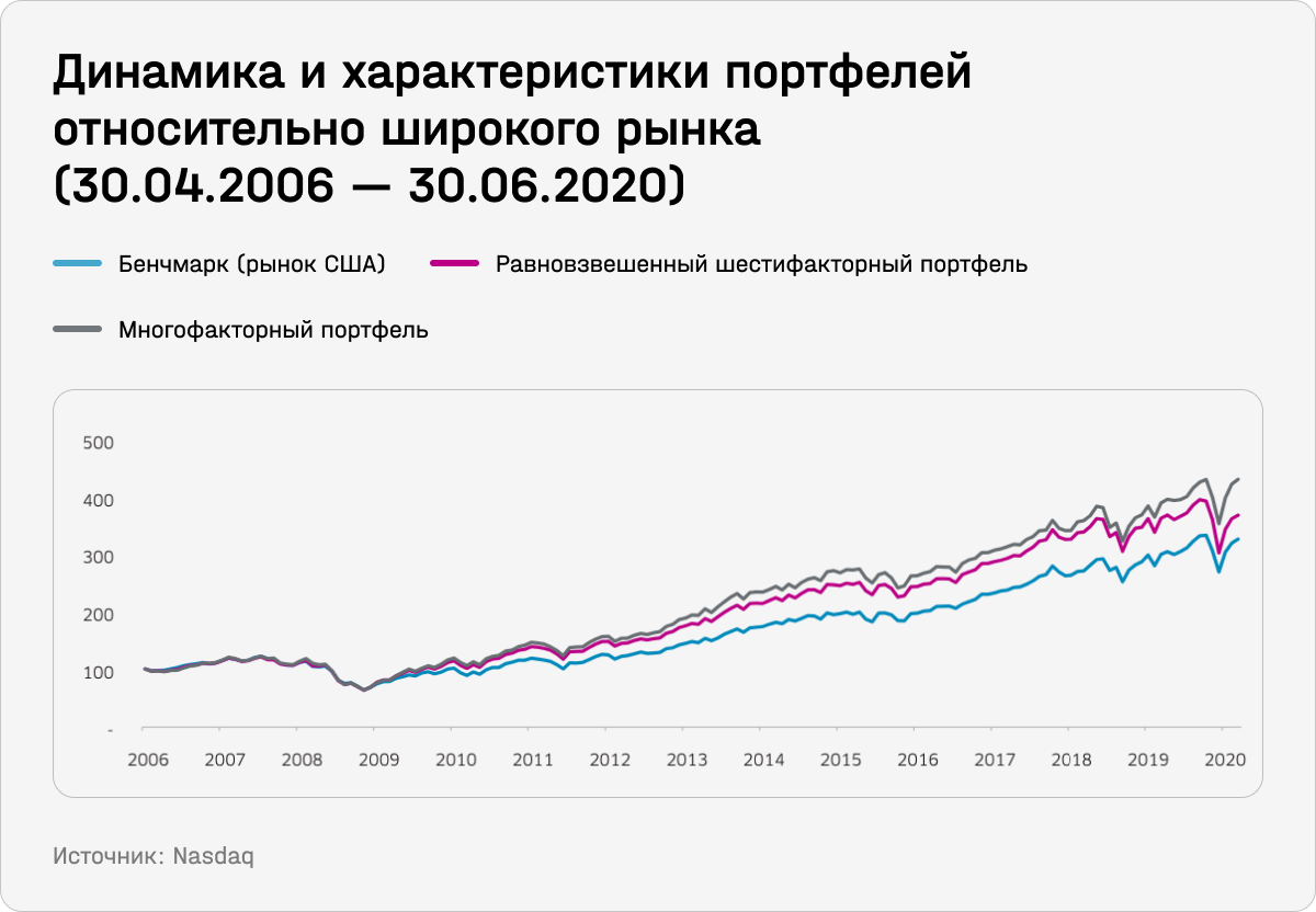 Динамика и характеристики портфелей относительно широкого рынка (30.04.2006 — 30.06.2020)