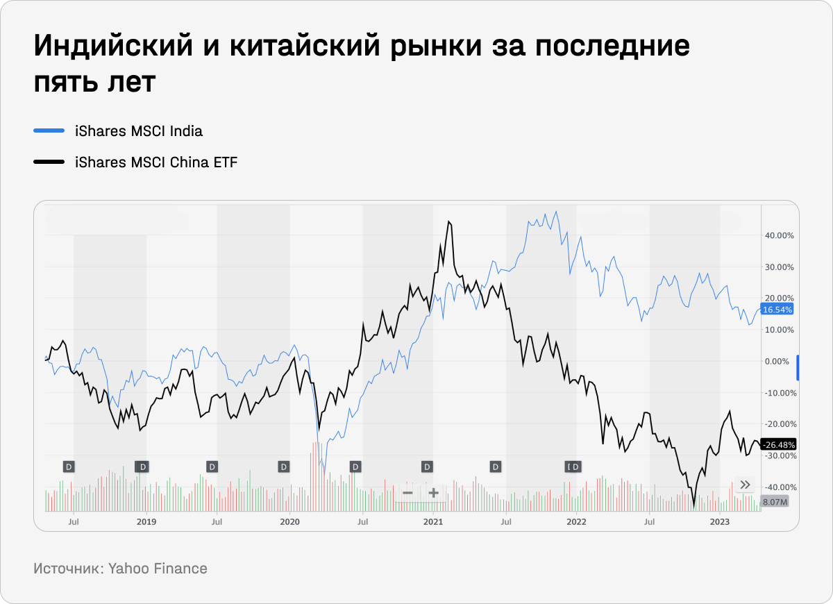 Индийский и китайский рынки за последние пять лет