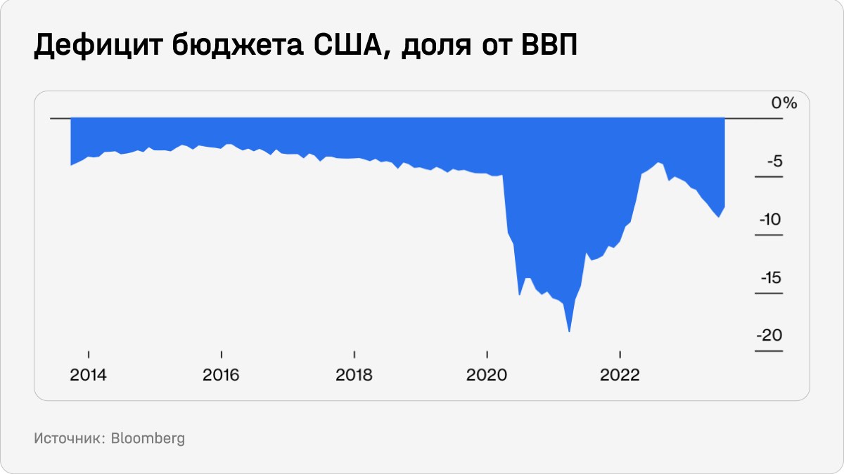 Дефицит бюджета США, доля от ВВП