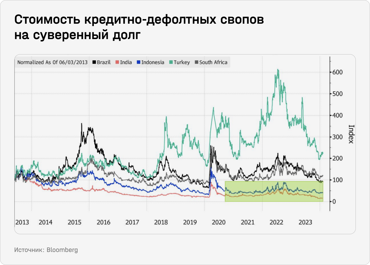 Стоимость кредитно-дефолтных свопов на суверенный долг