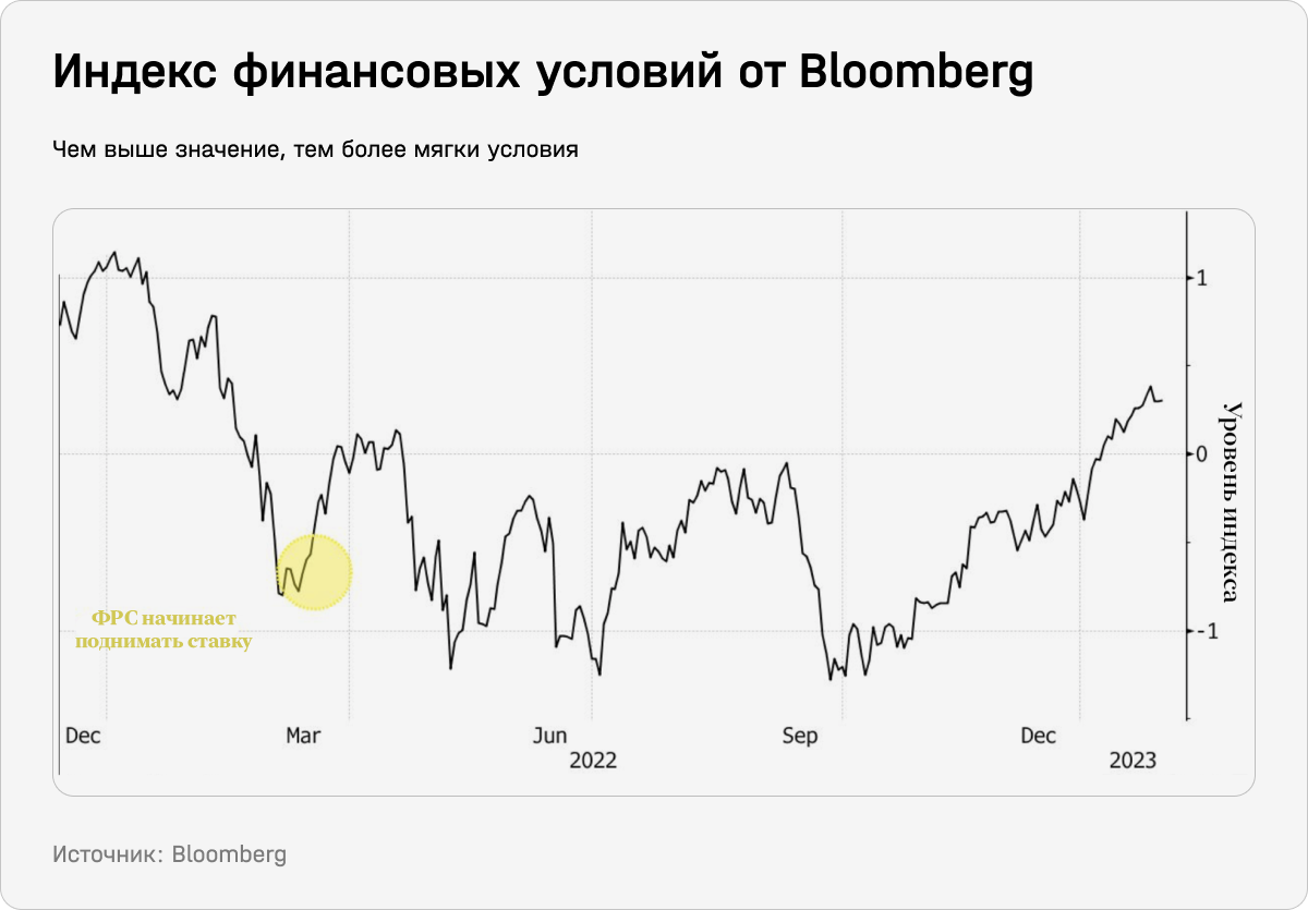 Индексы финансовых условий от Bloomberg