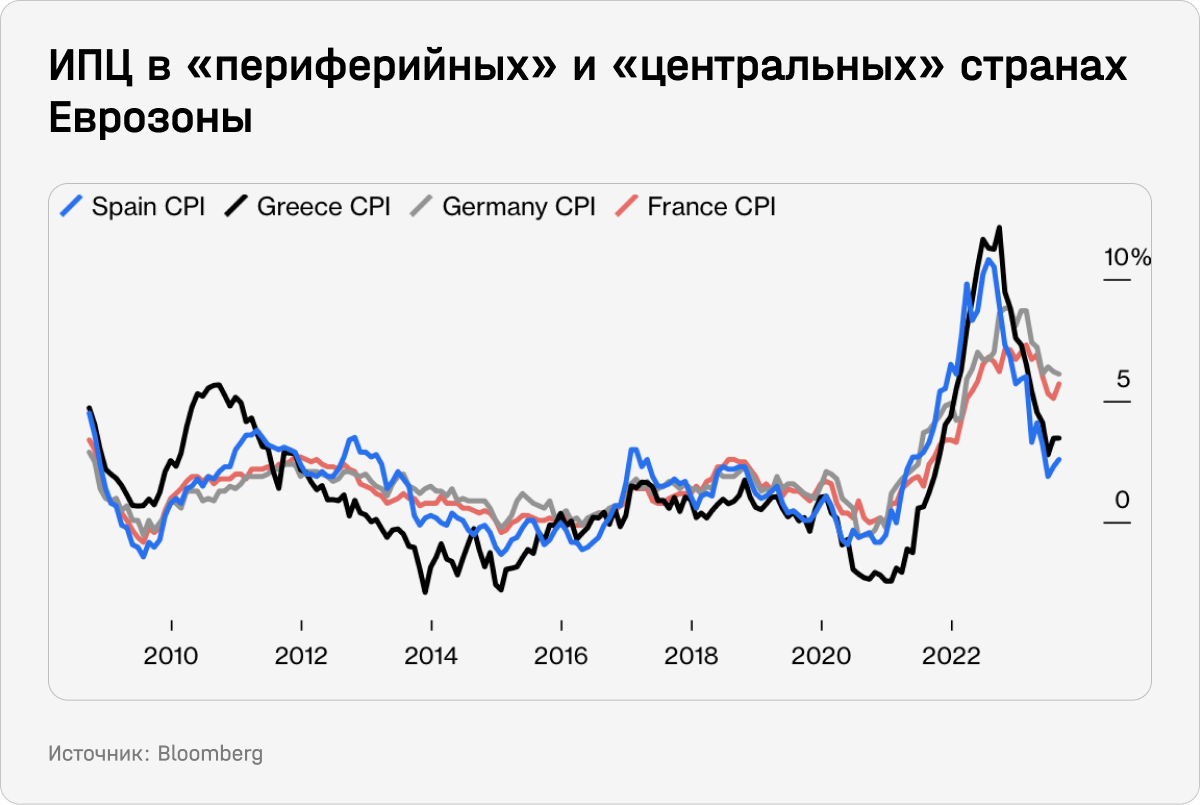 ИПЦ в «периферийных» и «центральных» странах Еврозоны