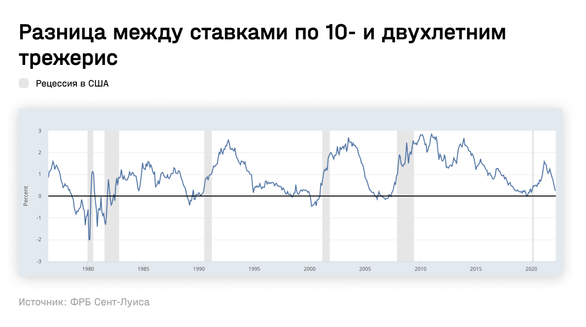 Разница между ставками по 10- и двухлетним трежерис