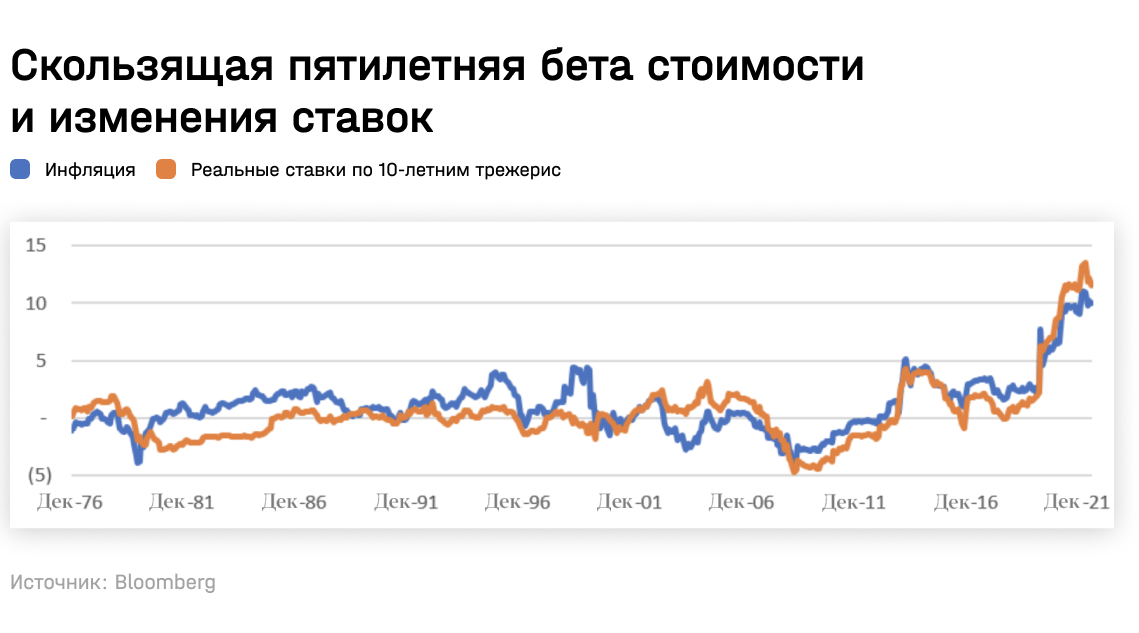 Скользящая пятилетняя бета стоимости и изменения ставок