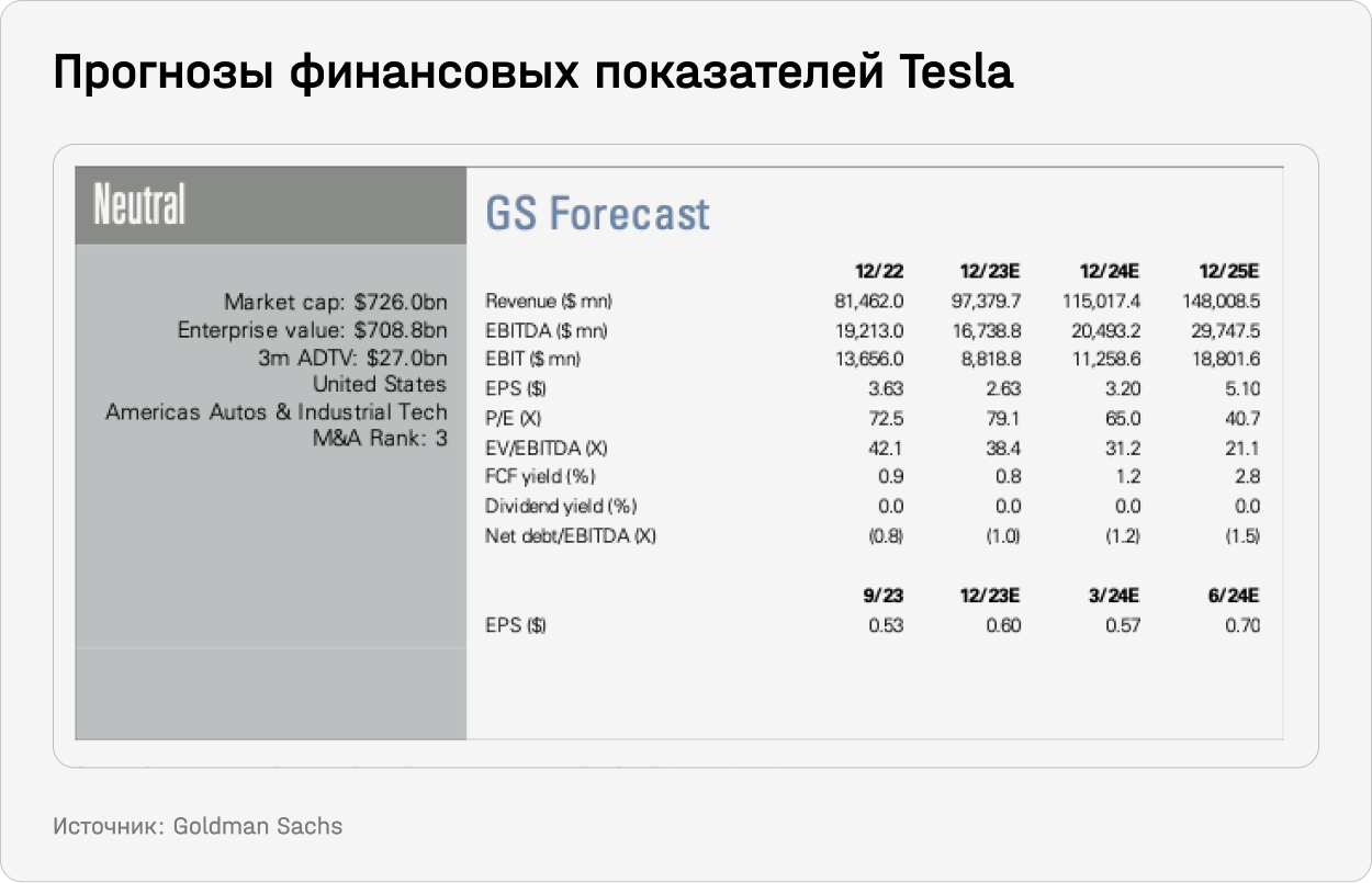 Прогнозы финансовых показателей Tesla