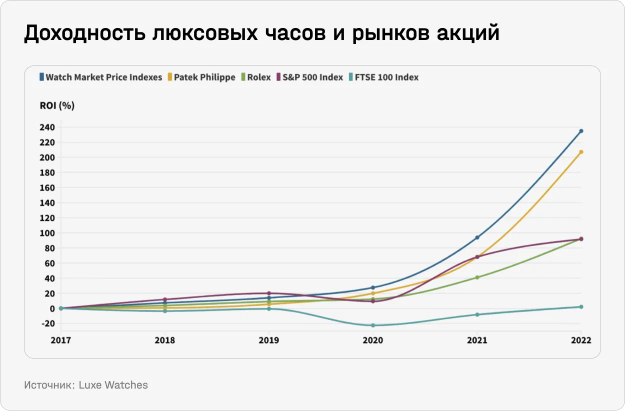 Как заработать на часах