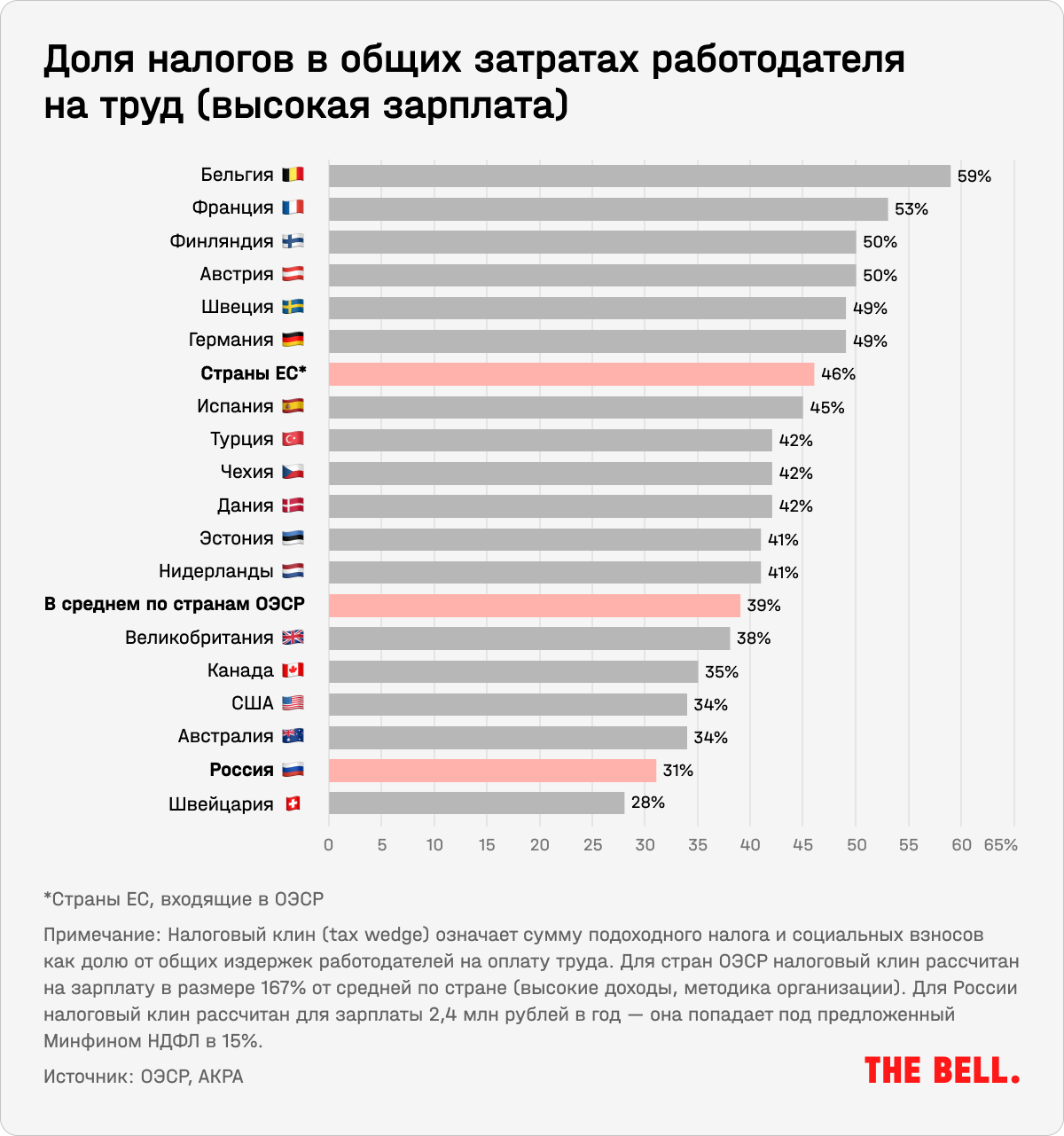 15%, 33% или 43%? Сколько налогов на самом деле платят и будут платить в  России