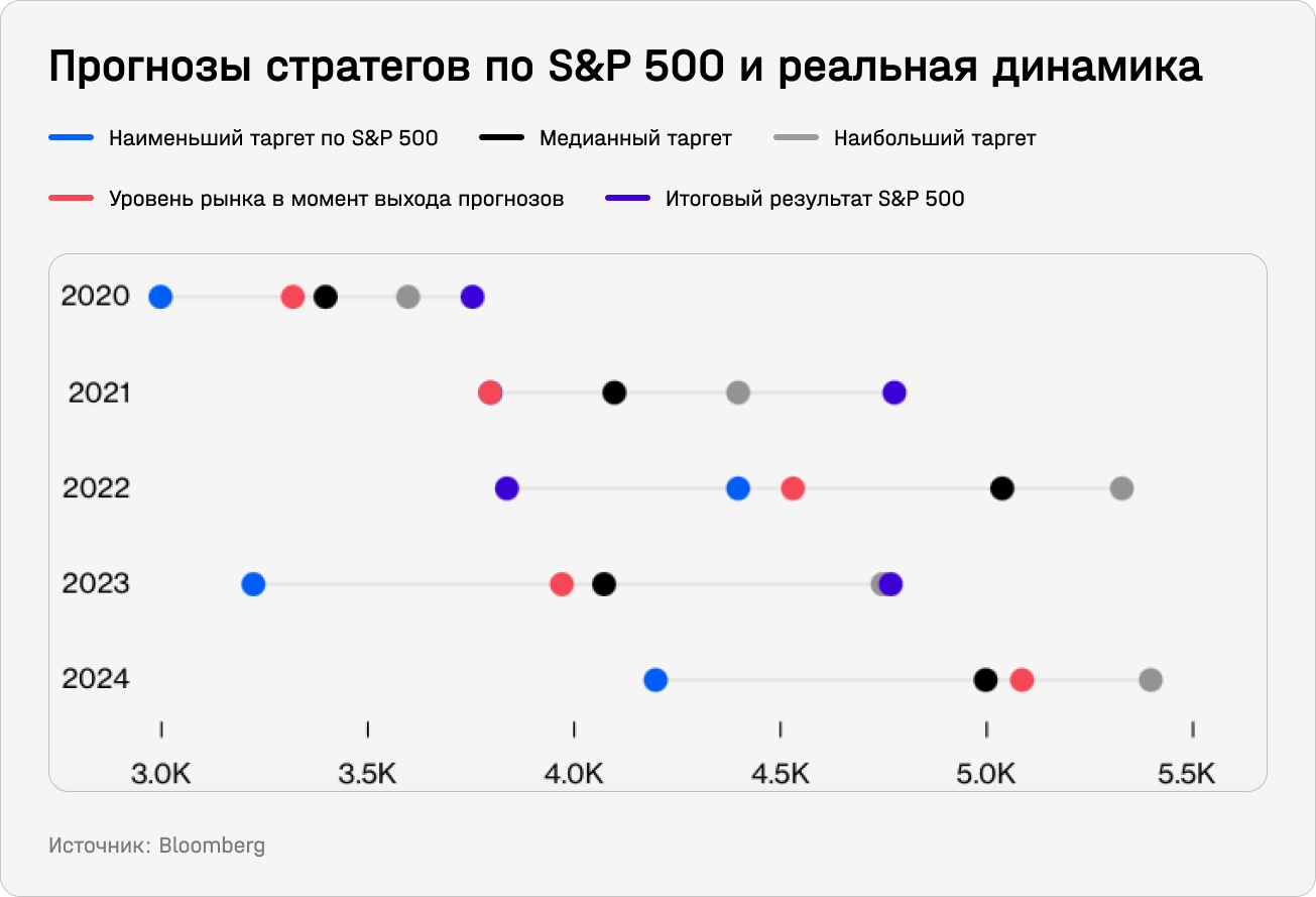 Прогнозы стратегов по S&P 500 и реальная динамика