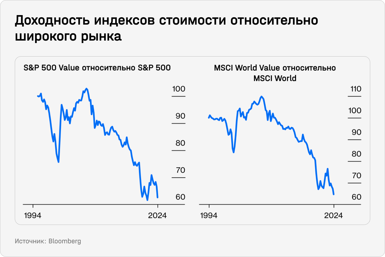 Доходность индексов стоимости относительно широкого рынка