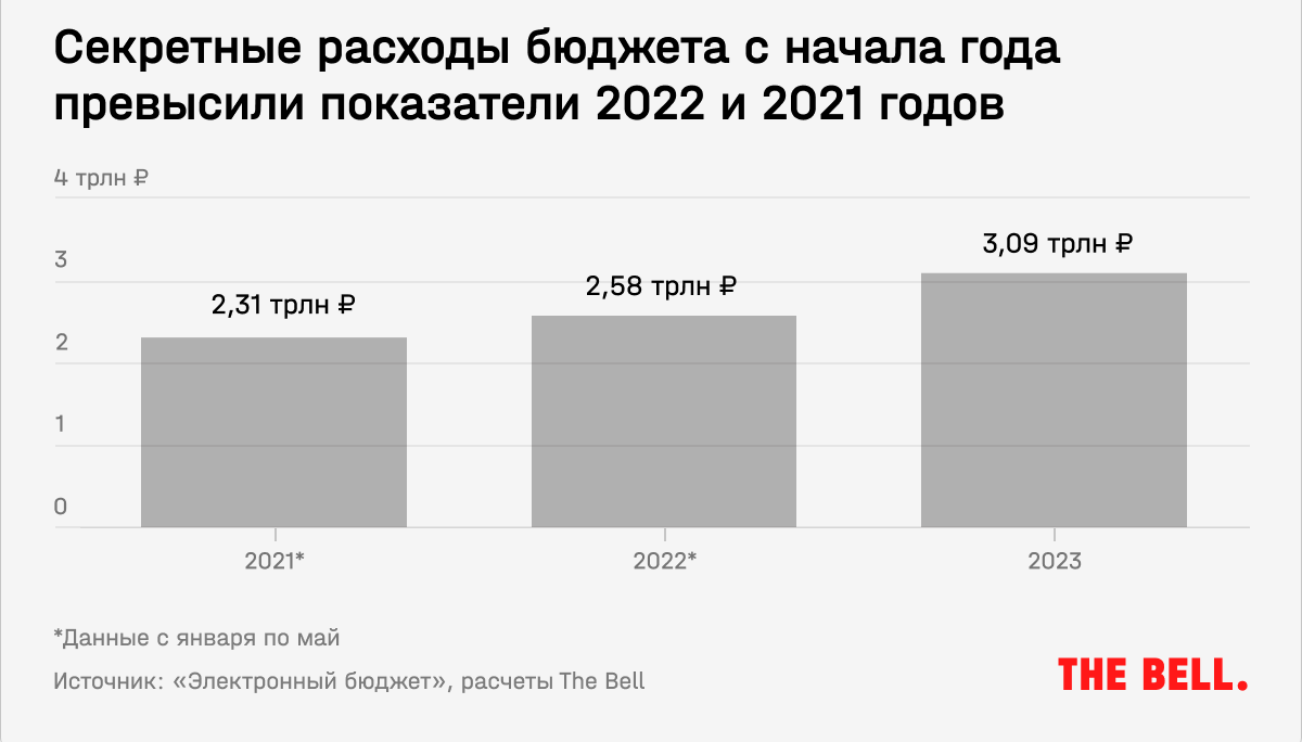 Секретные расходы бюджета превысили 3 трлн рублей