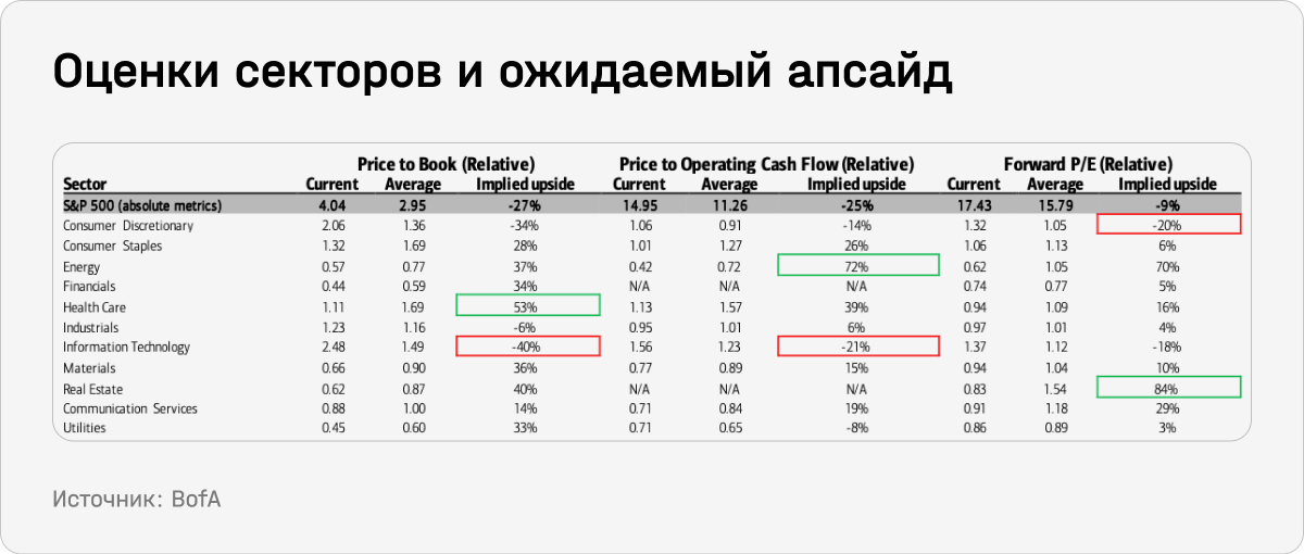 Оценки секторов и ожидаемый апсайд