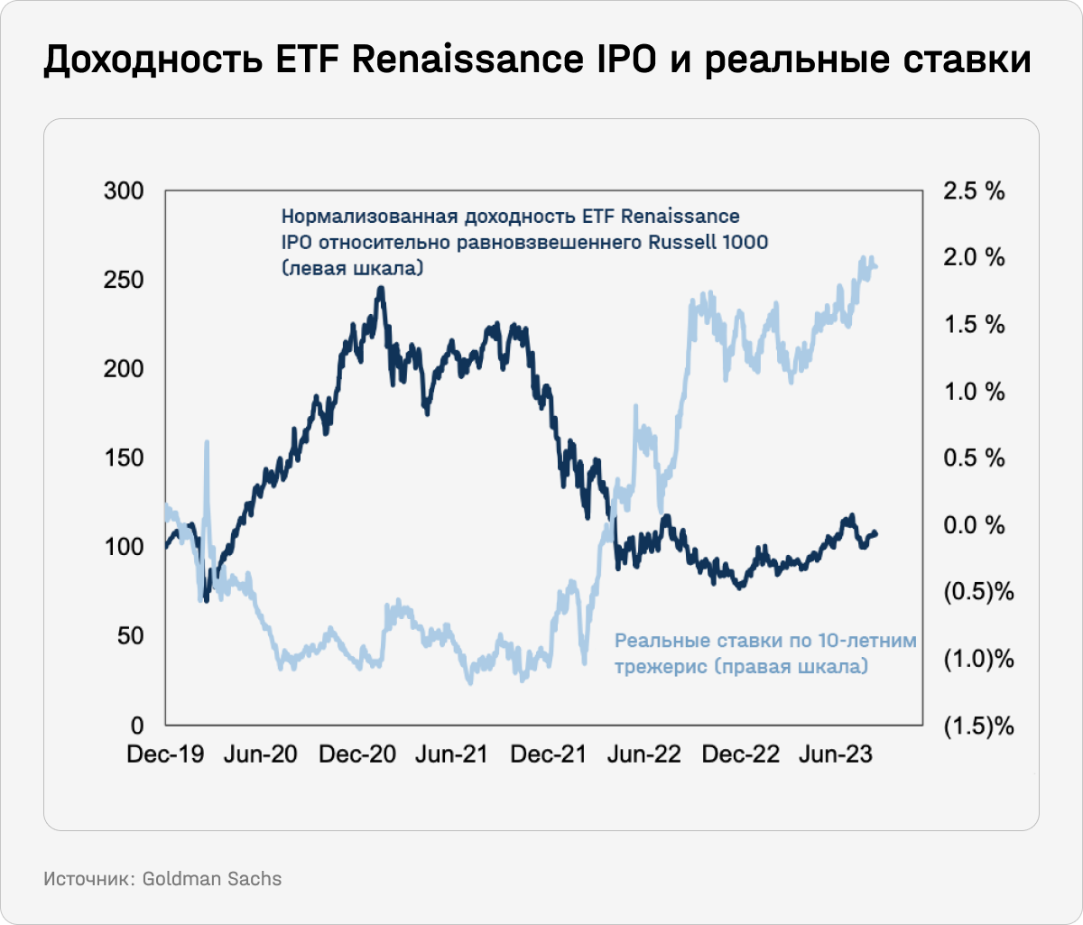 Доходность ETF Renaissance IPO и реальные ставки