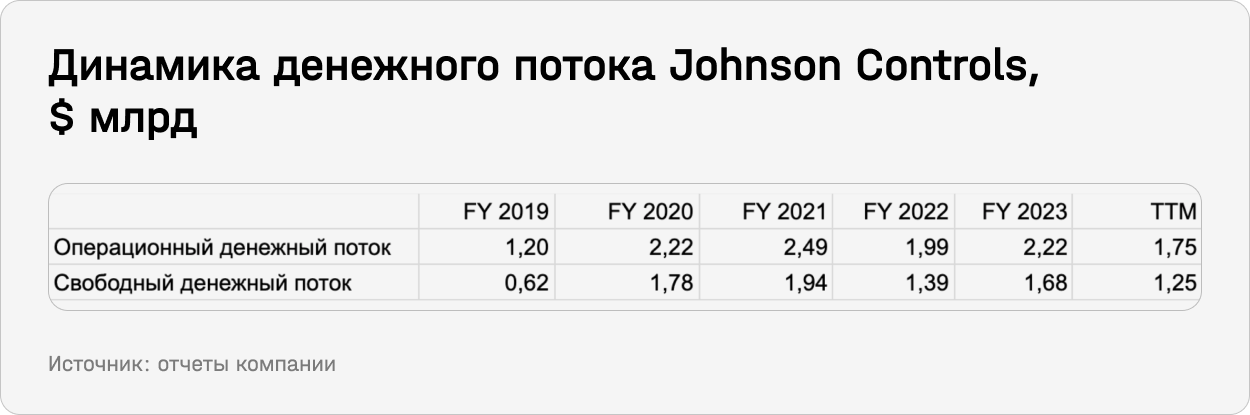 Динамика денежного потока Johnson Controls