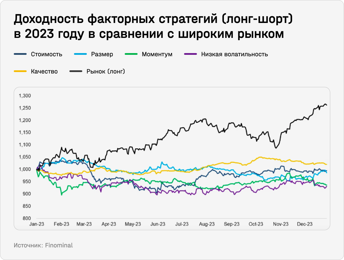 Доходность факторных стратегий (лонг-шорт) в 2023 году в сравнении с широким рынком