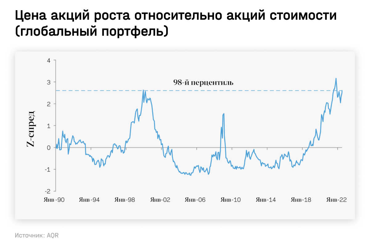 Цена акций роста относительно акций стоимости