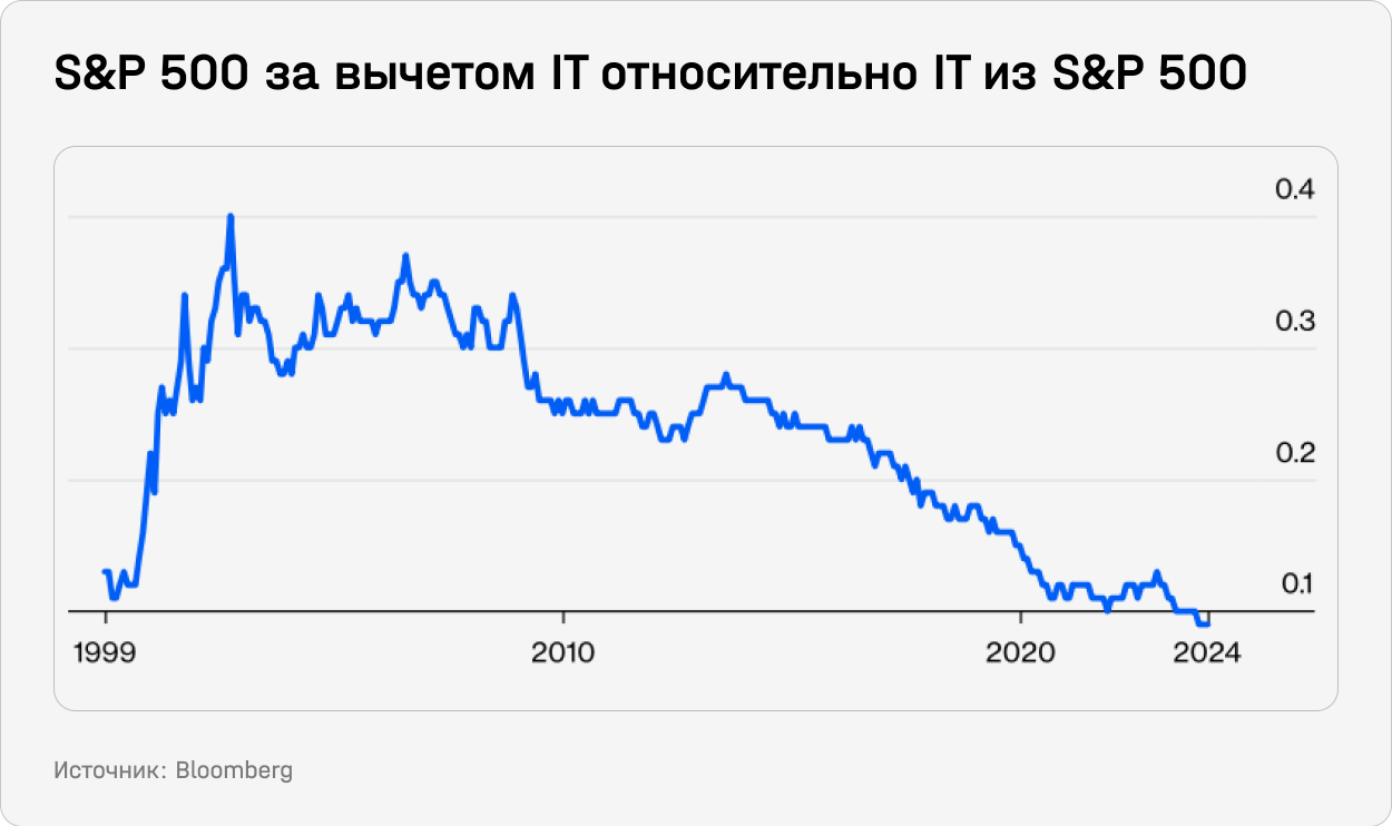 S&P 500 за вычетом IT относительно IT из S&P 500