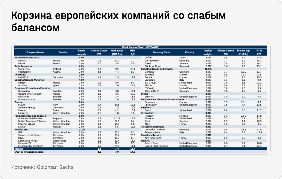 Корзина европейских компаний со слабым балансом