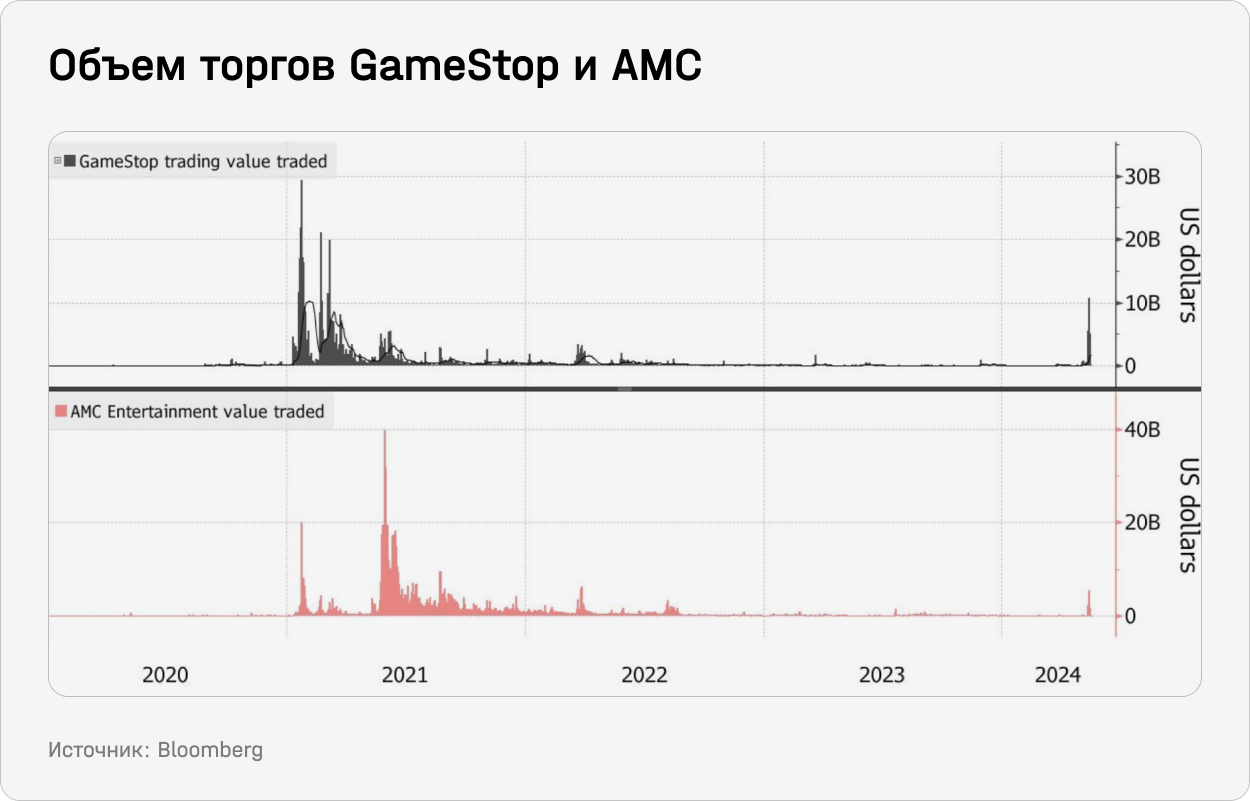 Объем торгов GemeStop и AMC