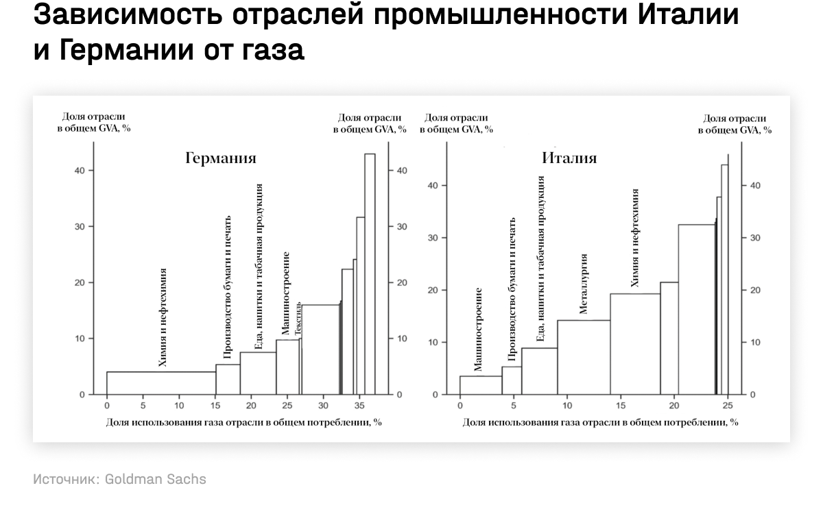 Зависимость отраслей промышленности Италии и Германии от газа