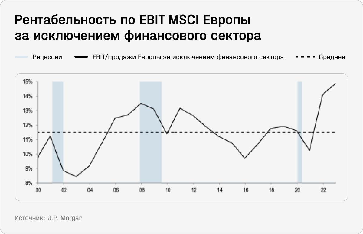 Рентабельность по EBIT MSCI Европы за исключением финансового сектора