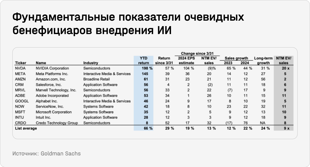 Фундаментальные показатели очевидных бенефициаров внедрения ИИ