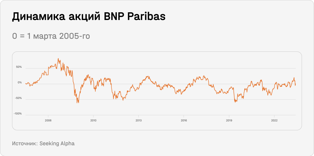 Динамика акций BNP Paribas