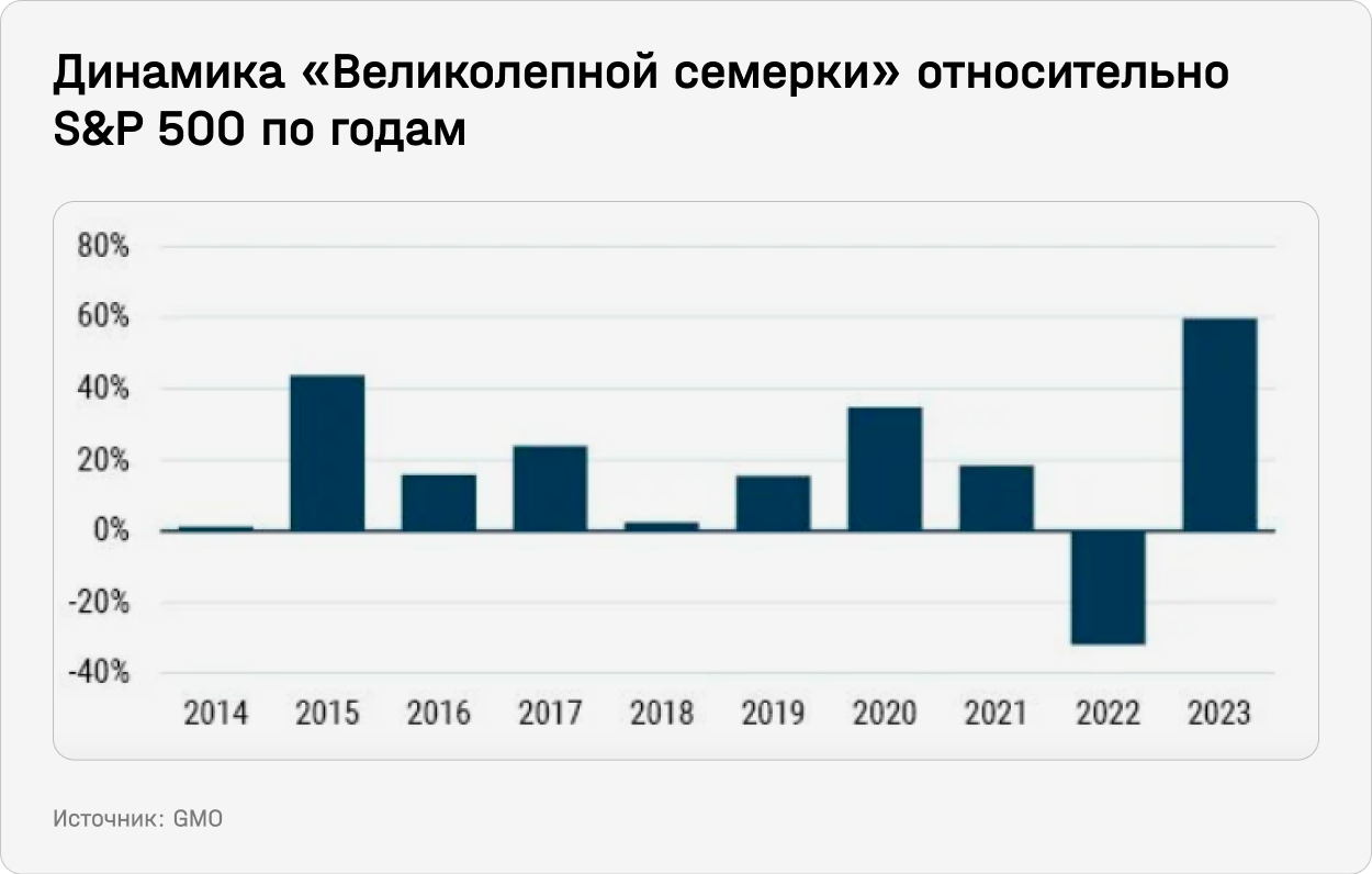 Динамика "Великолепной семерки" относительно S&P 500 по годам